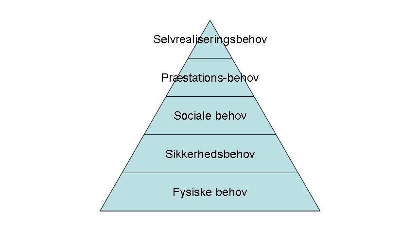 Maslows behovspyramide